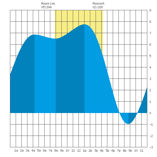 San Juan Island tide chart for Sunday, December 10, 2023