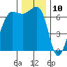 San Juan Island tide chart for Sunday, December 10, 2023