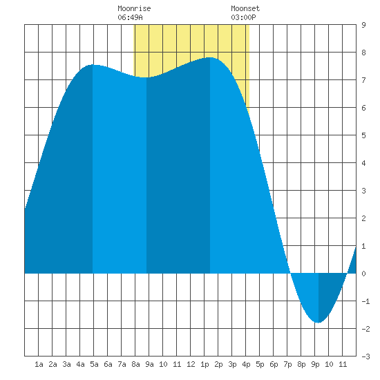 San Juan Island tide chart for Monday, December 11, 2023