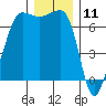 San Juan Island tide chart for Monday, December 11, 2023