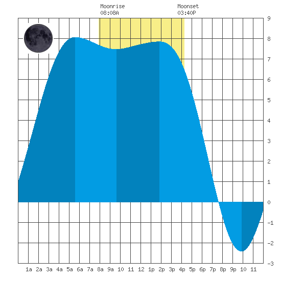 San Juan Island tide chart for Tuesday, December 12, 2023