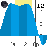 San Juan Island tide chart for Tuesday, December 12, 2023