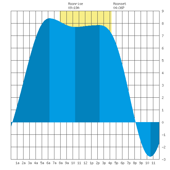 San Juan Island tide chart for Wednesday, December 13, 2023
