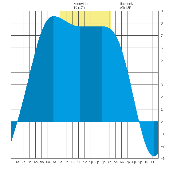 San Juan Island tide chart for Thursday, December 14, 2023