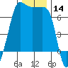 San Juan Island tide chart for Thursday, December 14, 2023