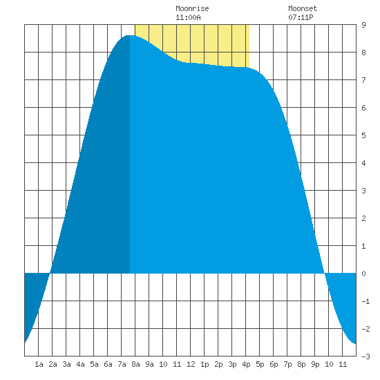 San Juan Island tide chart for Friday, December 15, 2023