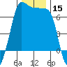 San Juan Island tide chart for Friday, December 15, 2023