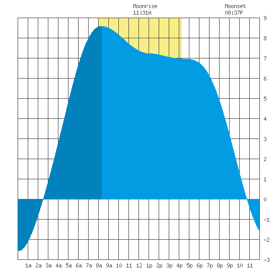 San Juan Island tide chart for Saturday, December 16, 2023