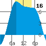 San Juan Island tide chart for Saturday, December 16, 2023