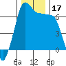San Juan Island tide chart for Sunday, December 17, 2023