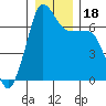 San Juan Island tide chart for Monday, December 18, 2023