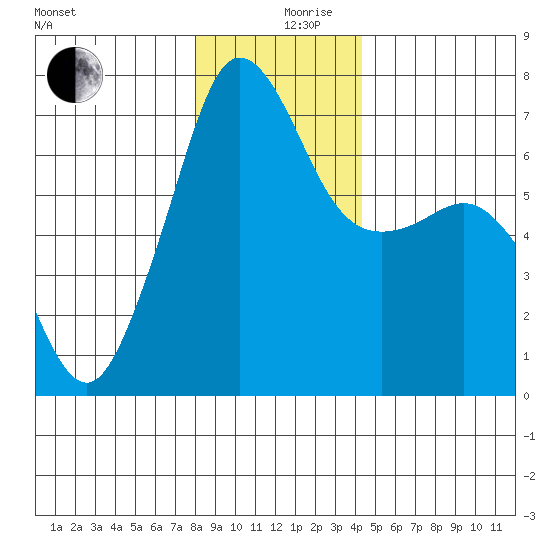 San Juan Island tide chart for Tuesday, December 19, 2023