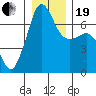 San Juan Island tide chart for Tuesday, December 19, 2023