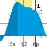San Juan Island tide chart for Friday, December 1, 2023