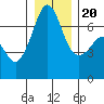 San Juan Island tide chart for Wednesday, December 20, 2023