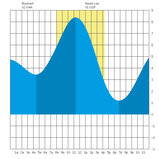San Juan Island tide chart for Thursday, December 21, 2023