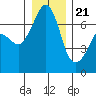 San Juan Island tide chart for Thursday, December 21, 2023