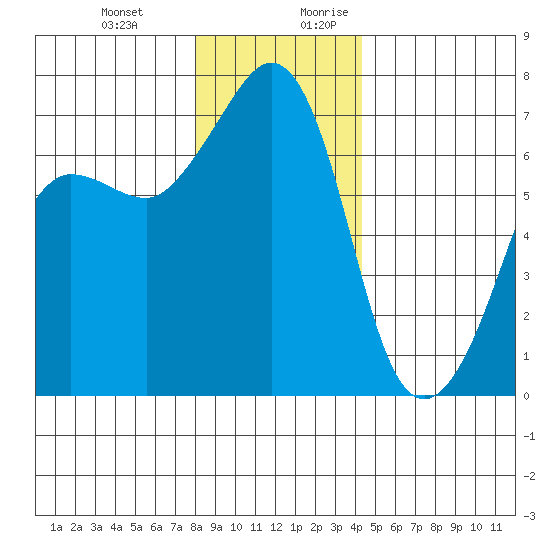 San Juan Island tide chart for Friday, December 22, 2023