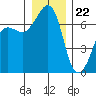 San Juan Island tide chart for Friday, December 22, 2023