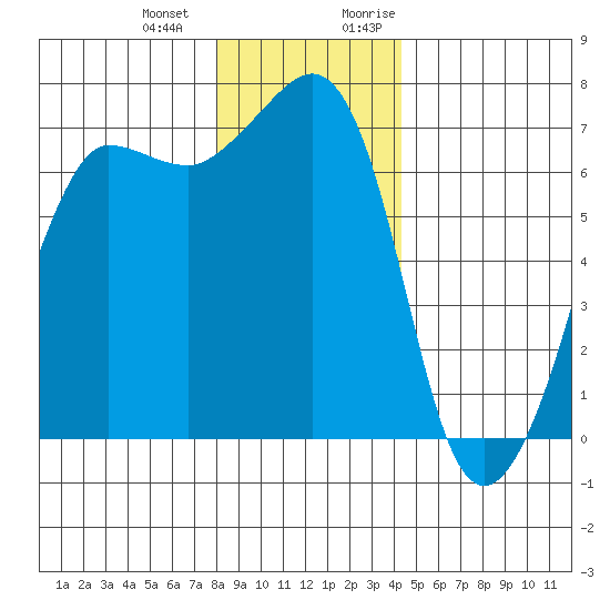 San Juan Island tide chart for Saturday, December 23, 2023