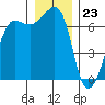 San Juan Island tide chart for Saturday, December 23, 2023
