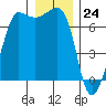 San Juan Island tide chart for Sunday, December 24, 2023