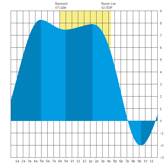 San Juan Island tide chart for Monday, December 25, 2023