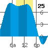 San Juan Island tide chart for Monday, December 25, 2023