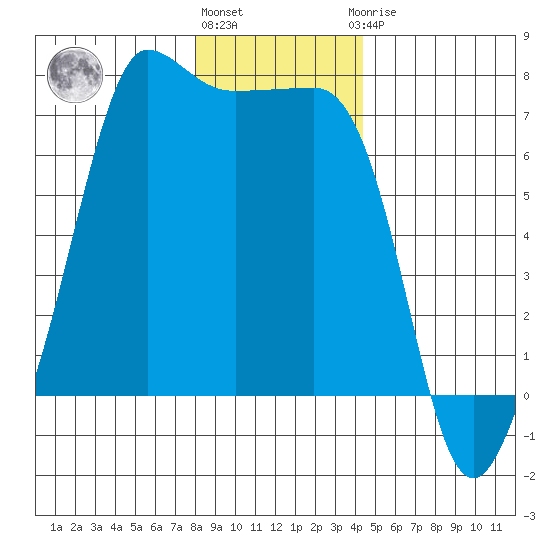 San Juan Island tide chart for Tuesday, December 26, 2023