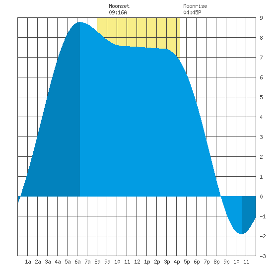 San Juan Island tide chart for Wednesday, December 27, 2023