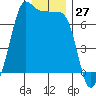 San Juan Island tide chart for Wednesday, December 27, 2023