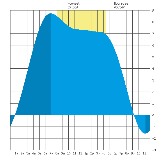San Juan Island tide chart for Thursday, December 28, 2023