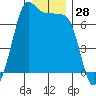 San Juan Island tide chart for Thursday, December 28, 2023