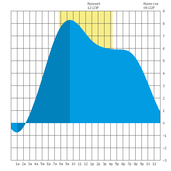 San Juan Island tide chart for Saturday, December 2, 2023