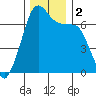 San Juan Island tide chart for Saturday, December 2, 2023
