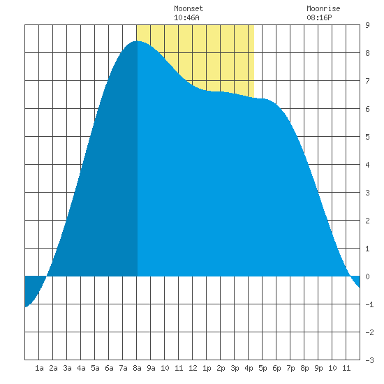 San Juan Island tide chart for Saturday, December 30, 2023