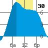 San Juan Island tide chart for Saturday, December 30, 2023