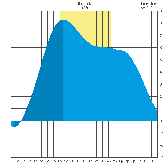 San Juan Island tide chart for Sunday, December 31, 2023
