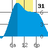 San Juan Island tide chart for Sunday, December 31, 2023