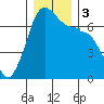 San Juan Island tide chart for Sunday, December 3, 2023