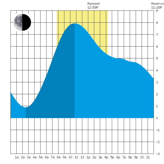San Juan Island tide chart for Monday, December 4, 2023