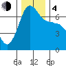 San Juan Island tide chart for Monday, December 4, 2023