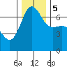 San Juan Island tide chart for Tuesday, December 5, 2023