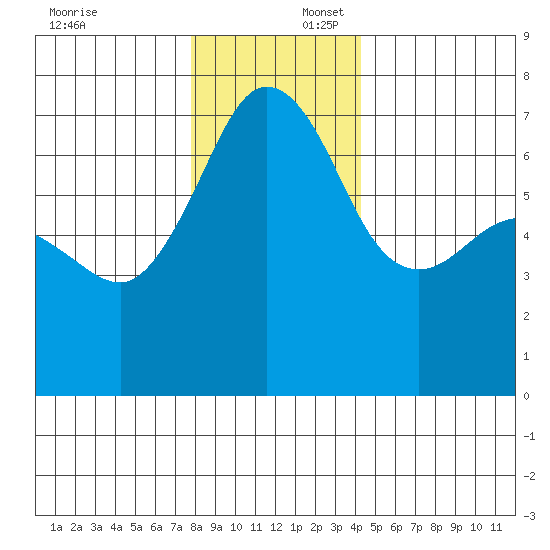 San Juan Island tide chart for Wednesday, December 6, 2023