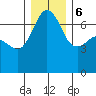 San Juan Island tide chart for Wednesday, December 6, 2023