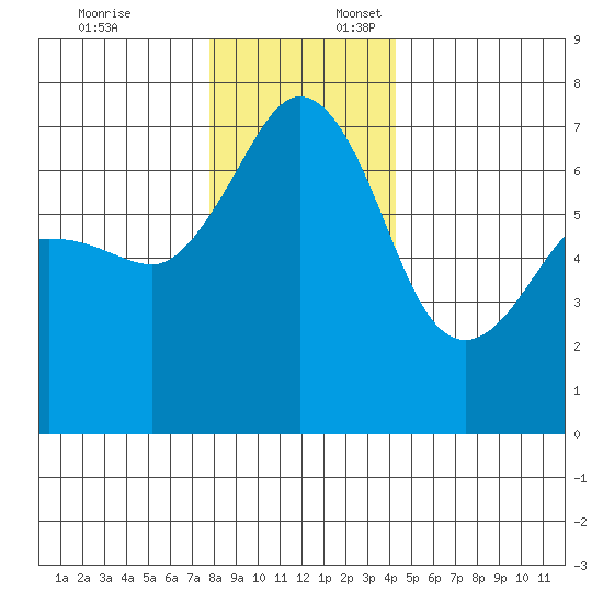San Juan Island tide chart for Thursday, December 7, 2023