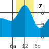San Juan Island tide chart for Thursday, December 7, 2023