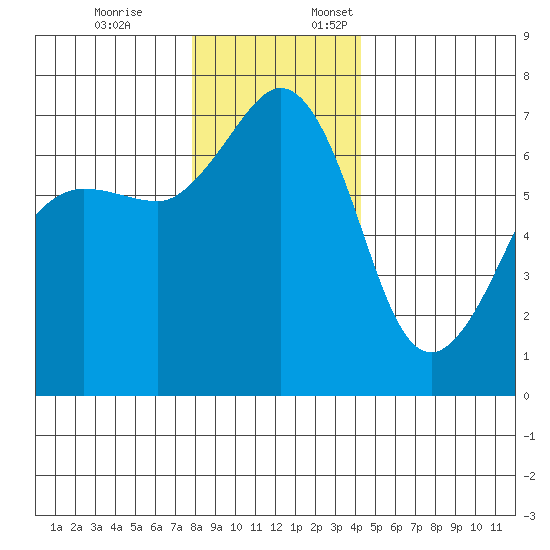 San Juan Island tide chart for Friday, December 8, 2023