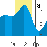 San Juan Island tide chart for Friday, December 8, 2023