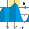 San Juan Island tide chart for Saturday, December 9, 2023